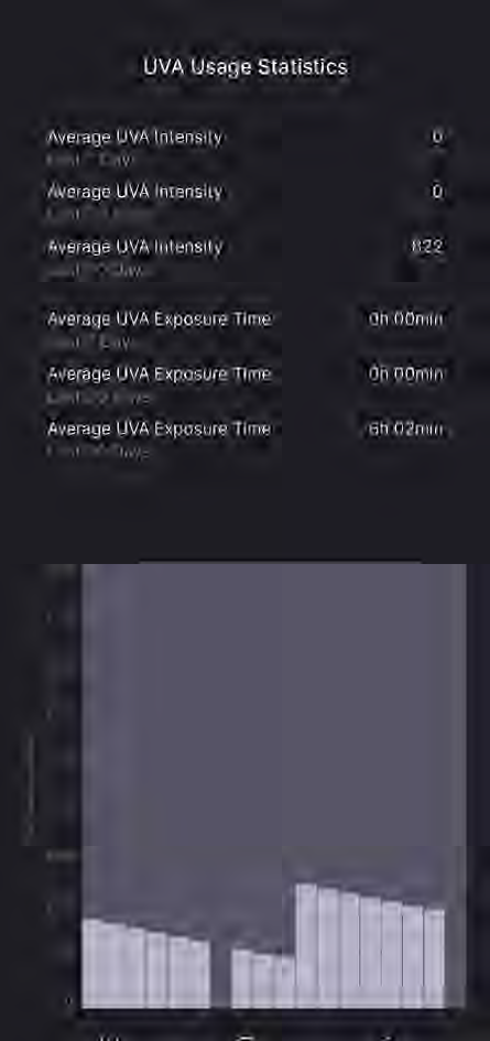 Lower-resolution UVA usage chart with recorded intensity and exposure time