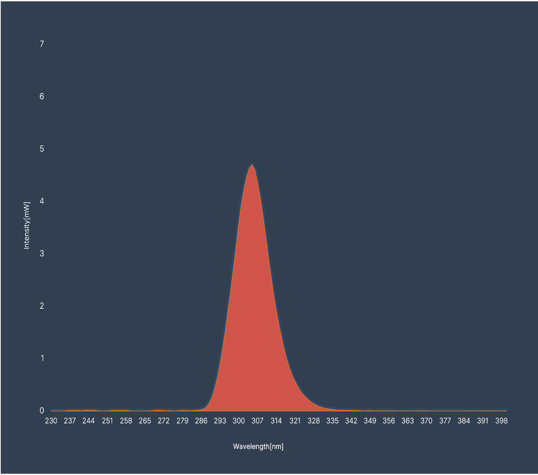 SOLAR UVB spectrum: intensity in mW against wavelength in nm, with a peak around 305 nm