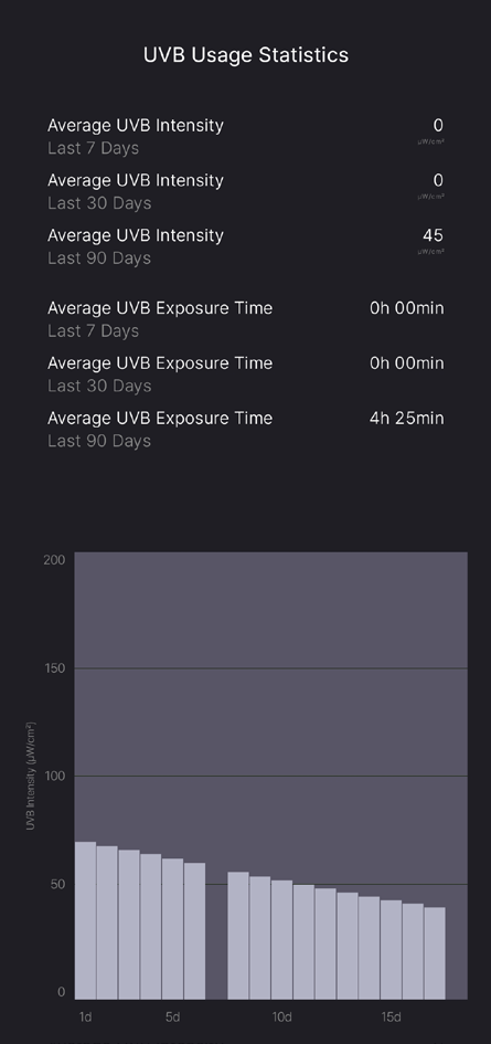 UVB usage statistics with intensity and exposure-time history