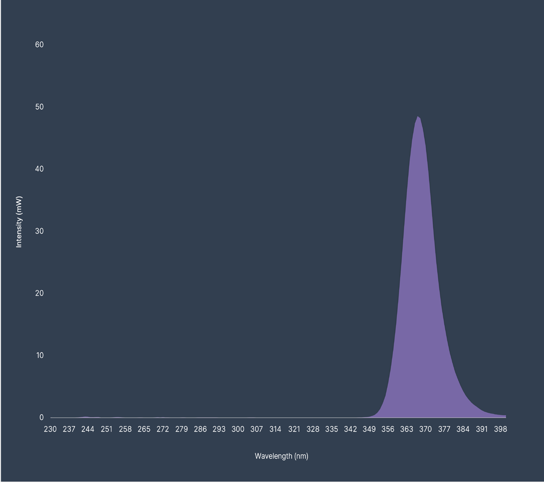SOLAR UVA spectrum: intensity in mW against wavelength in nm, concentrated around 365 nm